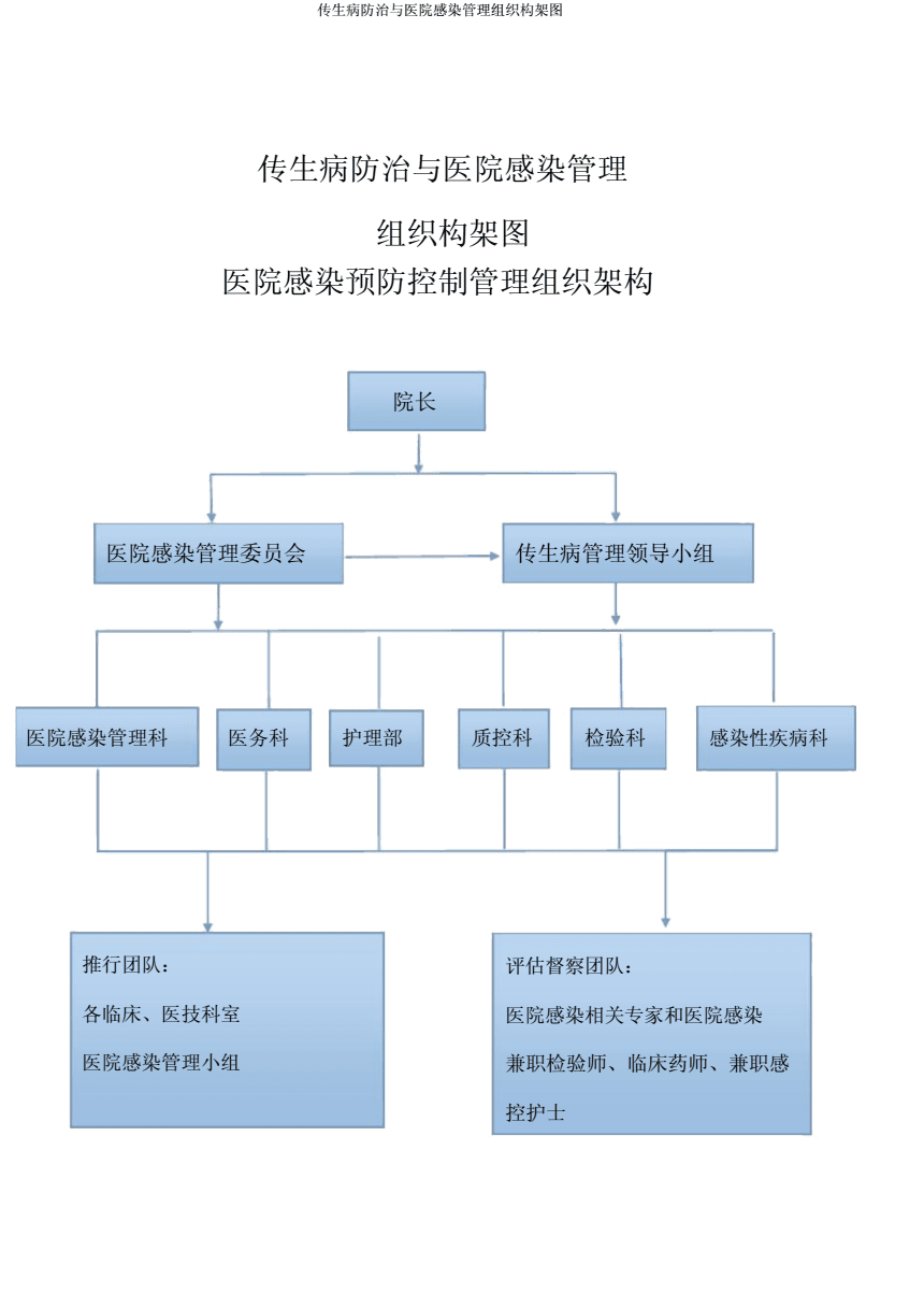 傳染病防治與醫(yī)院感染管理組織構(gòu)架的科學(xué)構(gòu)建與實(shí)踐意義\n\n在醫(yī)院管理中，傳染病防治與醫(yī)院感染管理是保障患者安全、醫(yī)護(hù)人員健康及公共健康的關(guān)鍵環(huán)節(jié)。一個(gè)清晰、高效的組織構(gòu)架圖不僅是管理體系的可視化表達(dá)，更是責(zé)任分工、流程協(xié)調(diào)與應(yīng)急預(yù)案的核心支撐。本文將從組織構(gòu)架的設(shè)計(jì)原則、核心層級(jí)、職能分工及實(shí)際應(yīng)用效益四方面，深入解析這一主題。\n\n#### 一、組織構(gòu)架的設(shè)計(jì)原則\n\n傳染病防治與醫(yī)院感染管理的組織構(gòu)架必須以可操作性、靈活性及規(guī)范性為基石。首先，它必須跨部門協(xié)作 感染管理科、臨床科室、檢驗(yàn)科、后勤